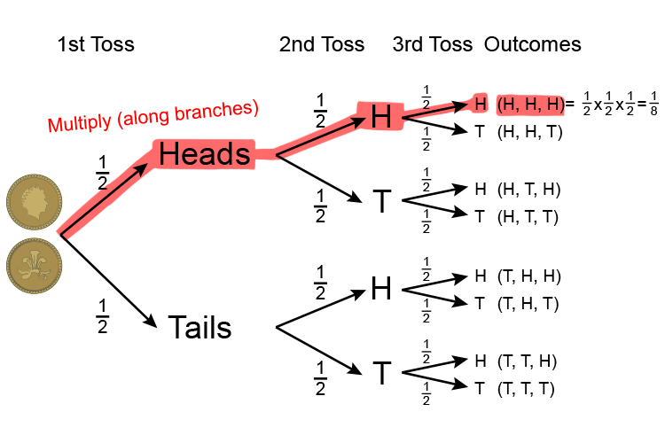 Probability examples using the probability tree diagram